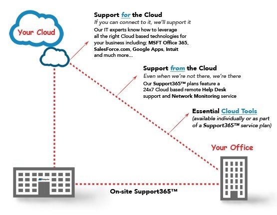 Cloud Services